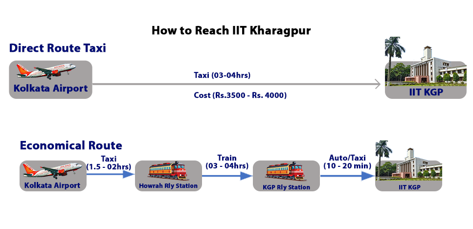Modes of Transport: Taxi, Train, Auto-Rickshaw
